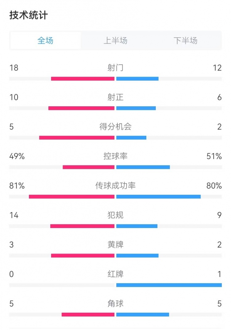 国民vs胜利全场数据：射门18-12、射正10-6、得分机会5-2